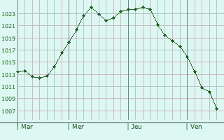 Graphe de la pression atmosphrique prvue pour Saint Peters