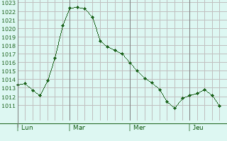 Graphe de la pression atmosphérique prévue pour Grafenwöhr