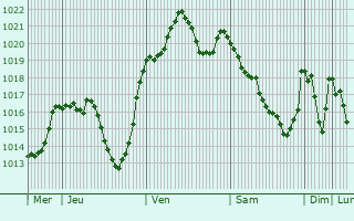 Graphe de la pression atmosphrique prvue pour BABOR - VILLE
