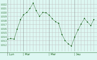 Graphe de la pression atmosphérique prévue pour Villefranche-d Graphe de la pression atmosphérique prévue pour Villefranche-d