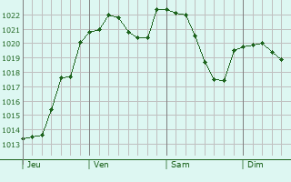 Graphe de la pression atmosphérique prévue pour Loddes