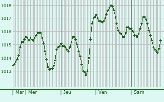 Graphe de la pression atmosphrique prvue pour Gostivar