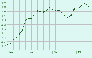Graphe de la pression atmosphérique prévue pour Port-Saint-Père