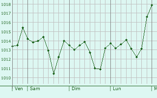 Graphe de la pression atmosphrique prvue pour Fuente del Maestre