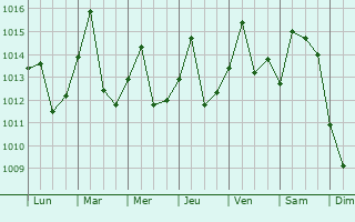 Graphe de la pression atmosphrique prvue pour Huantuo