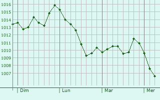 Graphe de la pression atmosphérique prévue pour Lans-en-Vercors