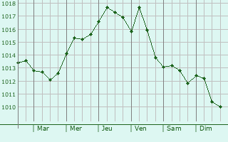 Graphe de la pression atmosphrique prvue pour Ayvalik