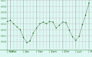 Graphe de la pression atmosphrique prvue pour Santa Maria a Vico