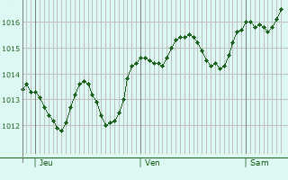 Graphe de la pression atmosphrique prvue pour Pompei