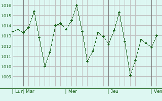 Graphe de la pression atmosphérique prévue pour Hojai