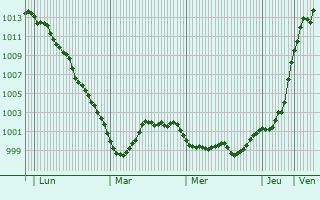Graphe de la pression atmosphérique prévue pour Bad König