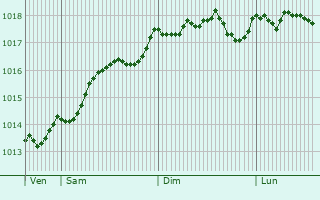 Graphe de la pression atmosphrique prvue pour Castellammare di Stabia