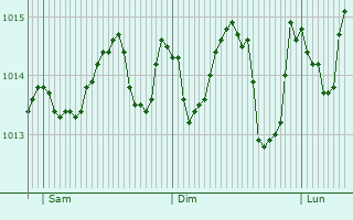 Graphe de la pression atmosphrique prvue pour Birzebbuga