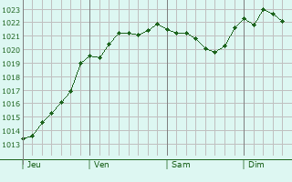 Graphe de la pression atmosphérique prévue pour Machecoul