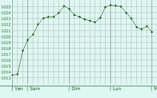 Graphe de la pression atmosphrique prvue pour Leschres-sur-le-Blaiseron
