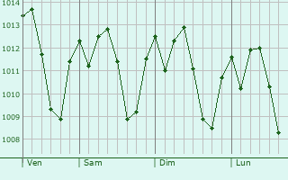 Graphe de la pression atmosphérique prévue pour Altinópolis