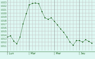 Graphe de la pression atmosphérique prévue pour Greiz