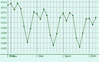 Graphe de la pression atmosphrique prvue pour Parramos