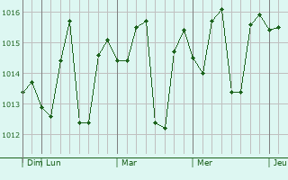 Graphe de la pression atmosphérique prévue pour Sardhana
