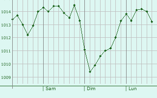 Graphe de la pression atmosphrique prvue pour Yonago