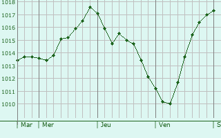 Graphe de la pression atmosphérique prévue pour Schleswig Graphe de la pression atmosphérique prévue pour Schleswig