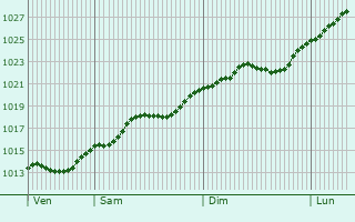 Graphe de la pression atmosphrique prvue pour Krasnik