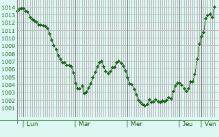 Graphe de la pression atmosphérique prévue pour Hard