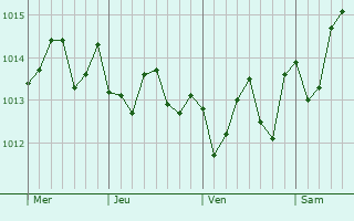 Graphe de la pression atmosphrique prvue pour Nazaret
