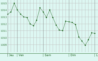 Graphe de la pression atmosphérique prévue pour Castel di Sangro