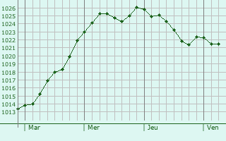 Graphe de la pression atmosphrique prvue pour Dun-sur-Auron