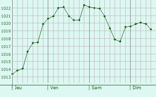Graphe de la pression atmosphérique prévue pour Chézy