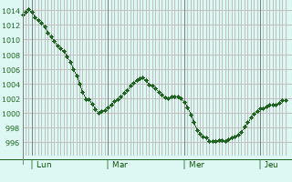 Graphe de la pression atmosphérique prévue pour Colbette