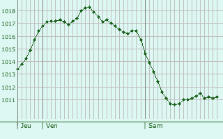 Graphe de la pression atmosphrique prvue pour Villetoureix