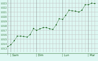 Graphe de la pression atmosphrique prvue pour Lipnik nad Becvou