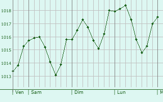 Graphe de la pression atmosphérique prévue pour Bitschwiller-lès-Thann