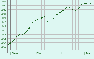 Graphe de la pression atmosphrique prvue pour Lodz