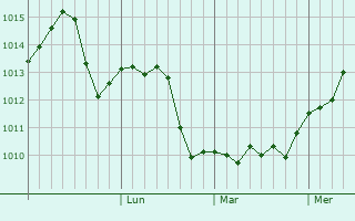 Graphe de la pression atmosphrique prvue pour Satu Mare