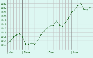 Graphe de la pression atmosphérique prévue pour Cour-Saint-Maurice Graphe de la pression atmosphérique prévue pour Cour-Saint-Maurice