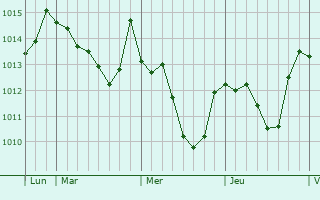 Graphe de la pression atmosphérique prévue pour Tepelenë
