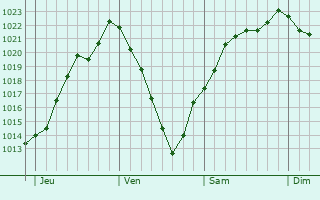 Graphe de la pression atmosphrique prvue pour Dorlisheim