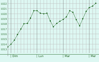 Graphe de la pression atmosphérique prévue pour Neuville-sur-Ain
