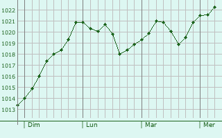 Graphe de la pression atmosphérique prévue pour Charbonnières-les-Bains