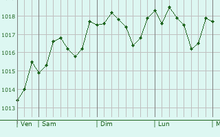 Graphe de la pression atmosphrique prvue pour Maddaloni