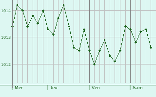 Graphe de la pression atmosphérique prévue pour Monreale
