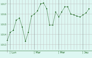 Graphe de la pression atmosphérique prévue pour Poussan