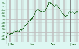 Graphe de la pression atmosphrique prvue pour Saint-Vrand