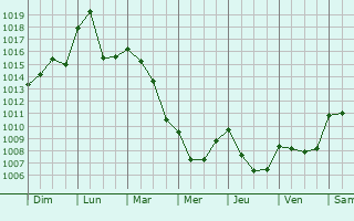 Graphe de la pression atmosphrique prvue pour Salrans