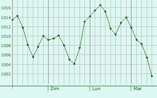 Graphe de la pression atmosphrique prvue pour Wuwei