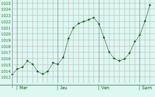 Graphe de la pression atmosphrique prvue pour Verneuil-sous-Coucy