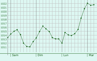 Graphe de la pression atmosphérique prévue pour Ellwangen